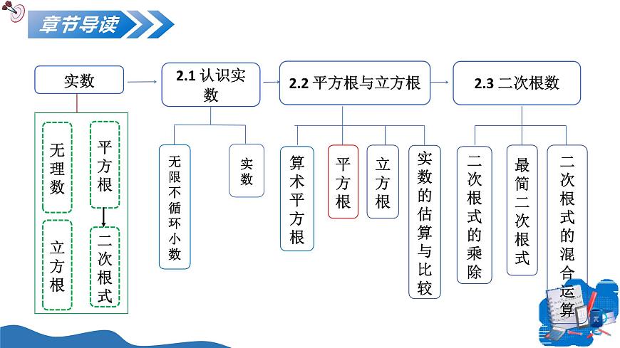 北师大版数学八年级上册 2.2平方根和立方根（第2课时） 教学课件第2页