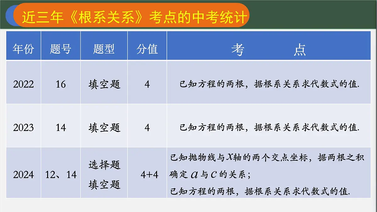华东师大（2012版）数学九年级上册《一元二次方程的根与系数的关系》复习课件ppt第2页