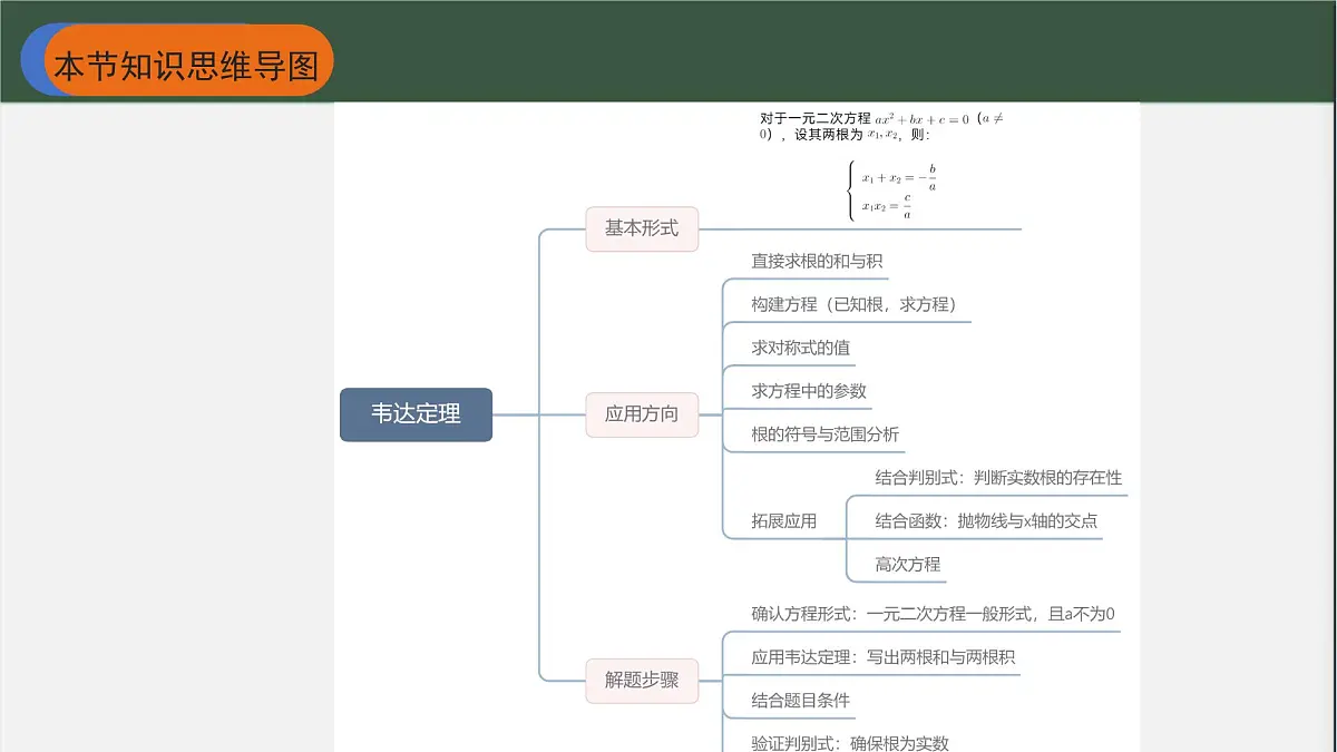 华东师大（2012版）数学九年级上册《一元二次方程的根与系数的关系》复习课件ppt第3页