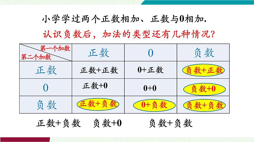 第1课时　有理数的加法法则第3页