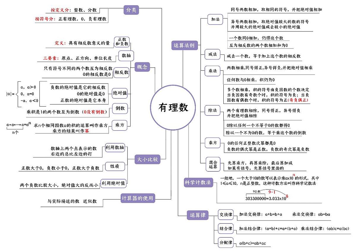 2024版人教版七年级上册数学期末全册知识点思维导图第1页