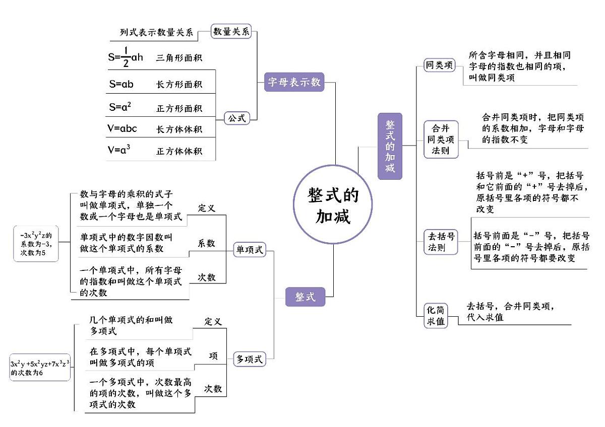 2024版人教版七年级上册数学期末全册知识点思维导图第2页