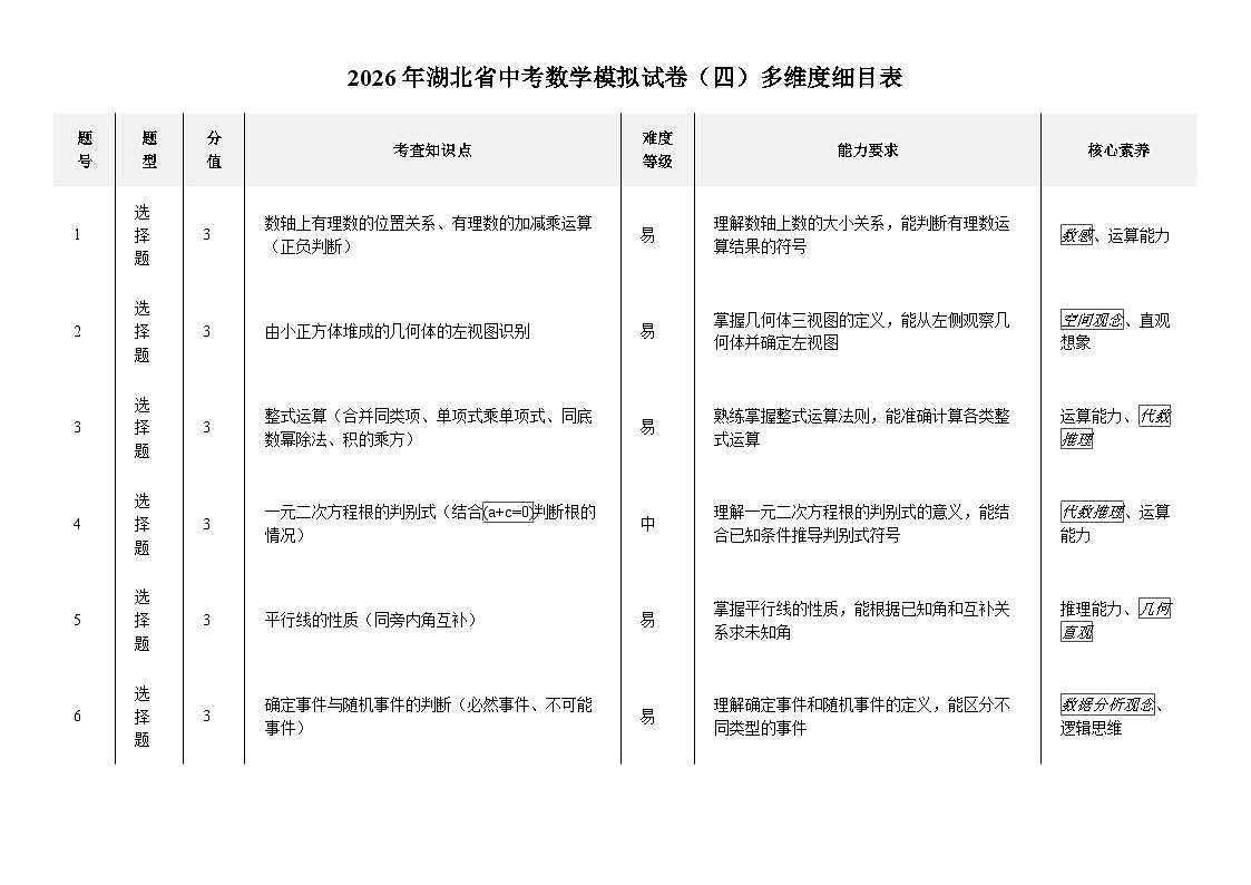 2026年湖北省中考数学模拟试卷（四）多维度细目表第1页