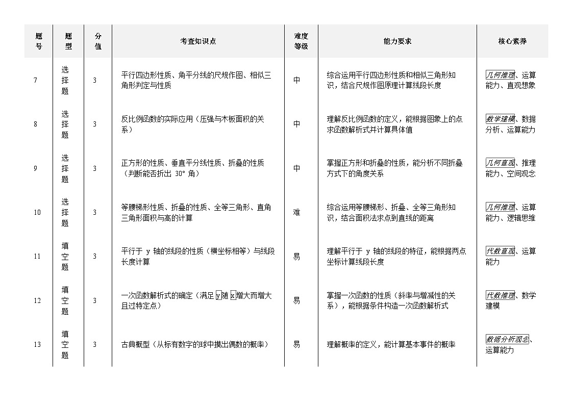 2026年湖北省中考数学模拟试卷（四）多维度细目表第2页