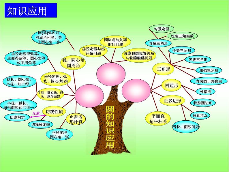 【精品课件】中考数学专题复习——圆（特荐）共51页PPT第3页