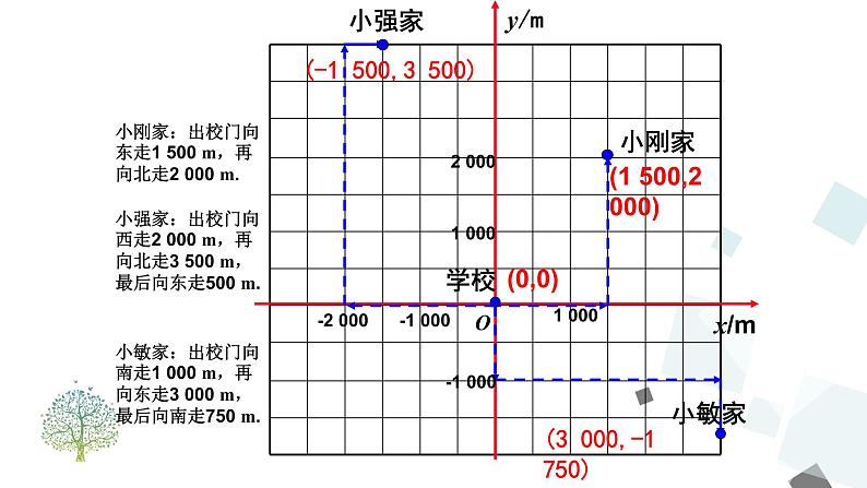 7.2.1 用坐标表示地理位置 PPT课件 - 人教版七下08