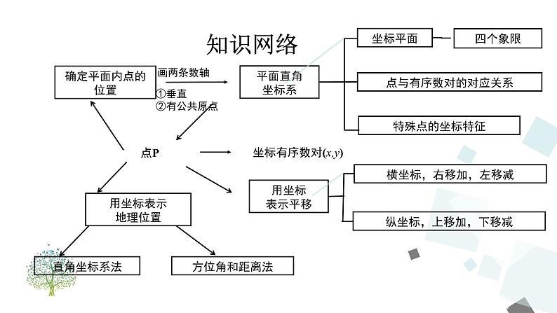 第七章 平面直角坐标系复习 PPT课件 - 人教版七下02