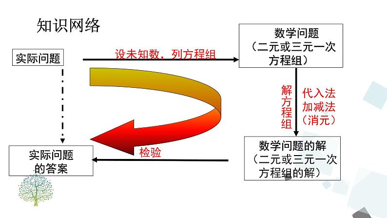 第八章  二元一次方程组小结与复习 PPT课件 - 人教版七下02