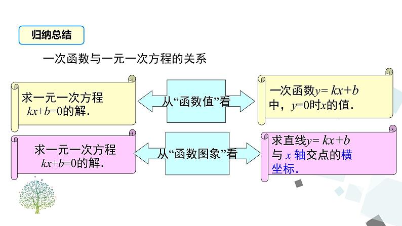 19.2.3 一次函数与方程、不等式 课件05