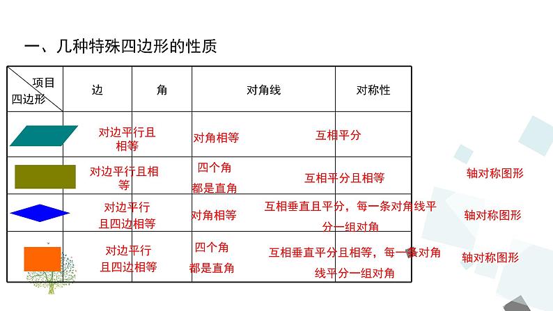 第十八章 平行四边形 小结与复习 课件第2页