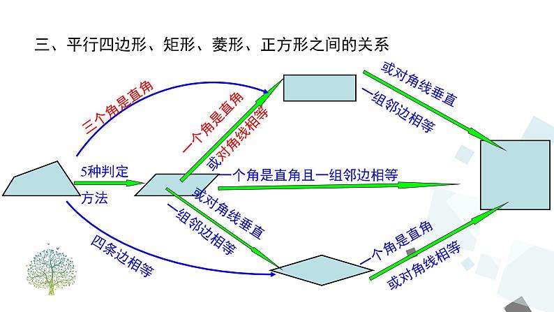 第十八章 平行四边形 小结与复习 课件第4页