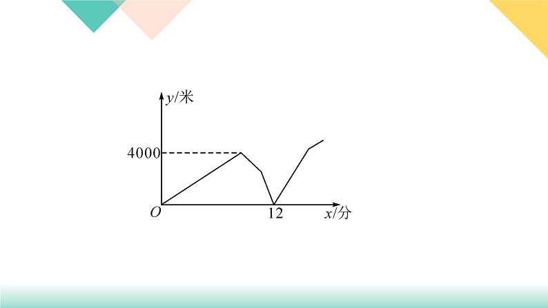 19.专题课堂(六)　一次函数的应用-（课堂训练课件）03