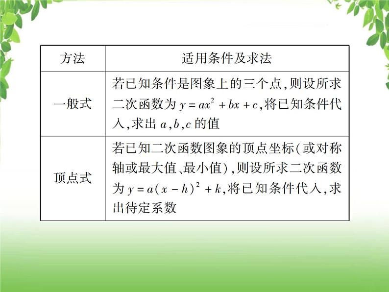 中考数学一轮复习考点梳理课件：3.14 二次函数的图象和性质（二）03