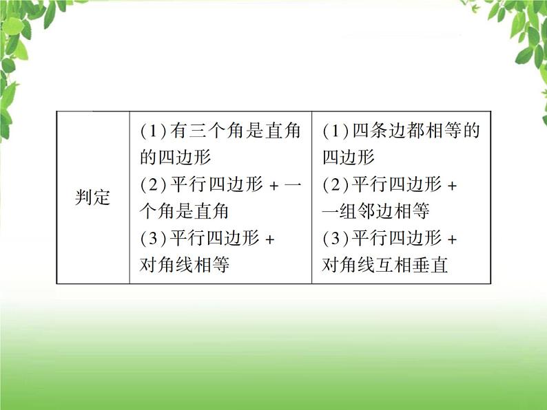 中考数学一轮复习考点梳理课件：4.23 矩形与菱形03