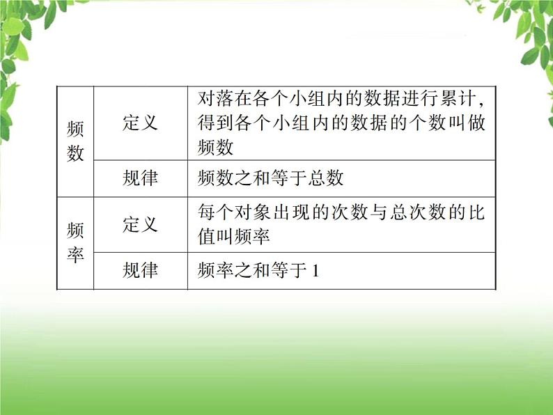 中考数学一轮复习考点梳理课件：6.32 统计03