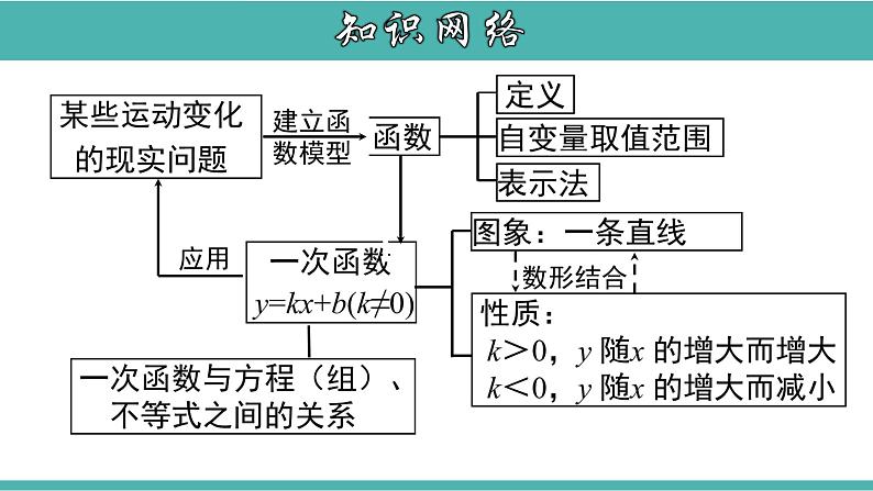 人教版八年级数学下册课件：第十九章 一次函数章节复习第2页