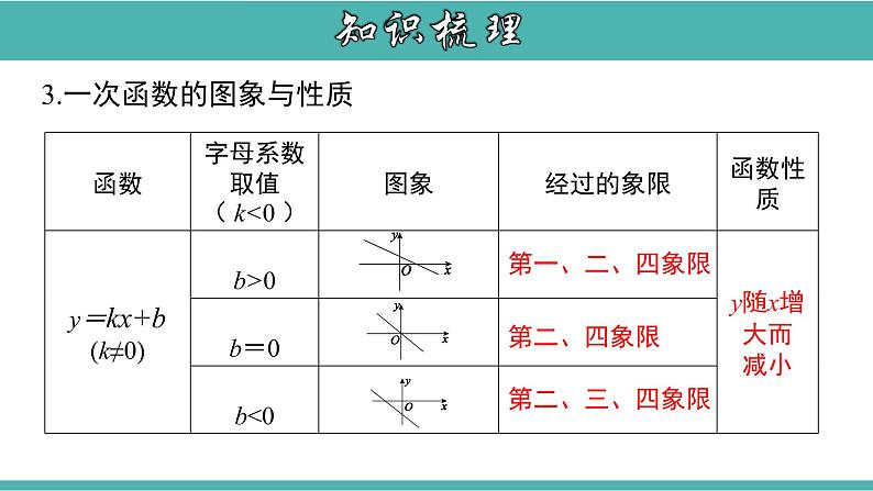 人教版八年级数学下册课件：第十九章 一次函数章节复习第7页