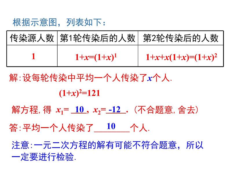 人教版九年级上册课件：21.3 第1课时  传播问题与一元二次方程07