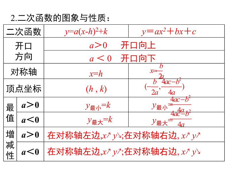 人教版九年级上册课件：第二十二章《二次函数》 小结与复习03