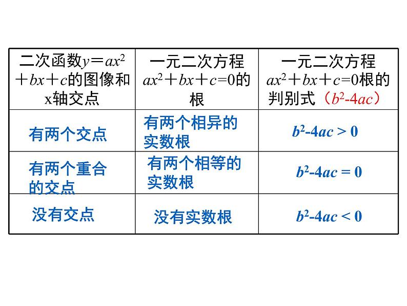 人教版九年级上册课件：第二十二章《二次函数》 小结与复习07