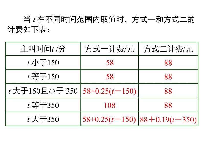 人教版七年级上册数学课件：3.4 第4课时 电话计费问题07