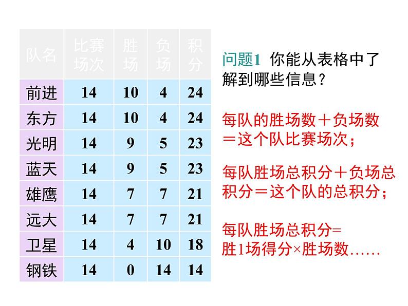 人教版七年级上册数学课件：3.4 第3课时 球赛积分表问题05