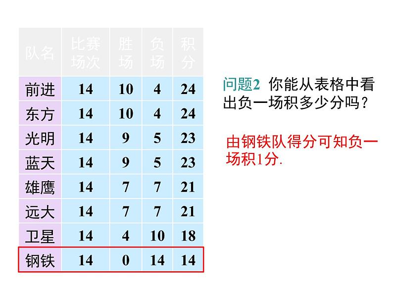 人教版七年级上册数学课件：3.4 第3课时 球赛积分表问题06