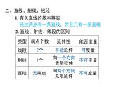 人教版七年级上册数学课件：第四章 小结与复习