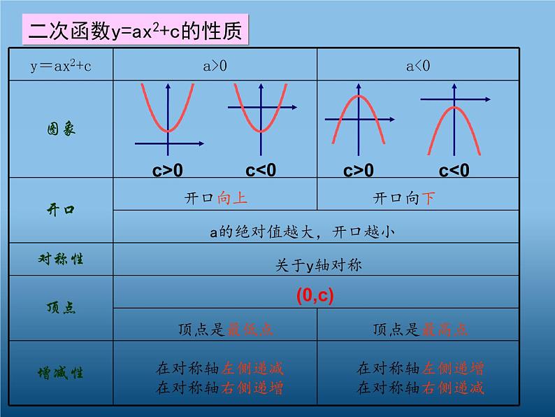 人教版九年级上册数学 22.1.3 二次函数y=a(x-h)2 的图象和性质（共28张） 课件02