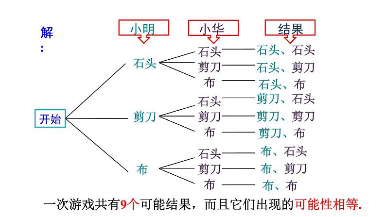 人教版九年级上册《25.2 用列举法求概率（2）》课件（ (共30张PPT)08