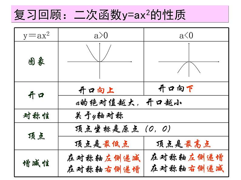 人教版九年级上册22.1二次函数（第3课时）上下式(共13张PPT)第1页