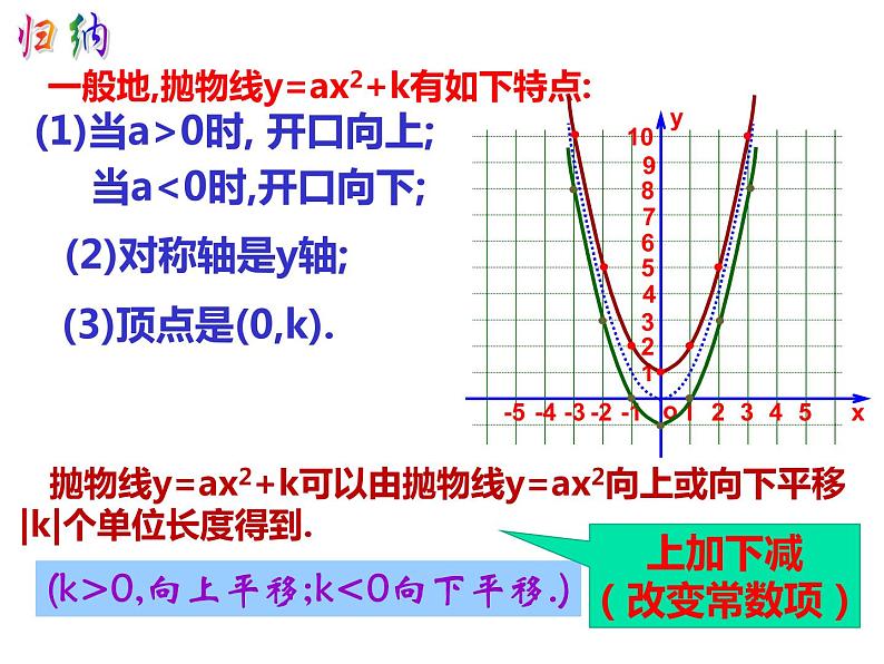 人教版九年级上册22.1二次函数（第3课时）上下式(共13张PPT)第6页