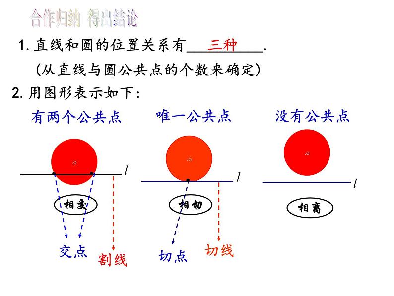 人教版九年级数学上册课件：24.2.2 直线和圆的位置关系(1)(共24张PPT)05