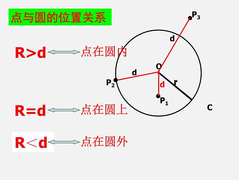 人教版九年级数学上册第24章第2节第1部分点和圆的位置关系 (4)(共28张PPT)05