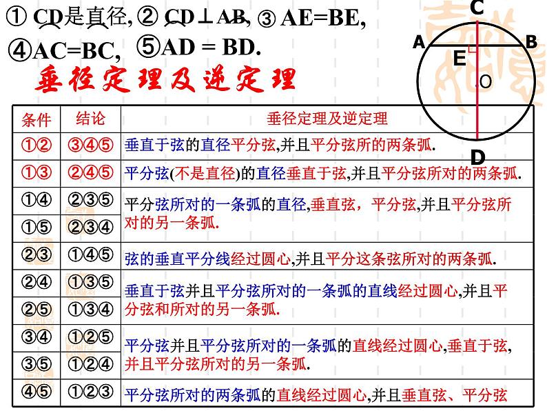 人教版九年级数学上册24.1.2：垂径定理的推论以及应用 课件(共36张PPT)04