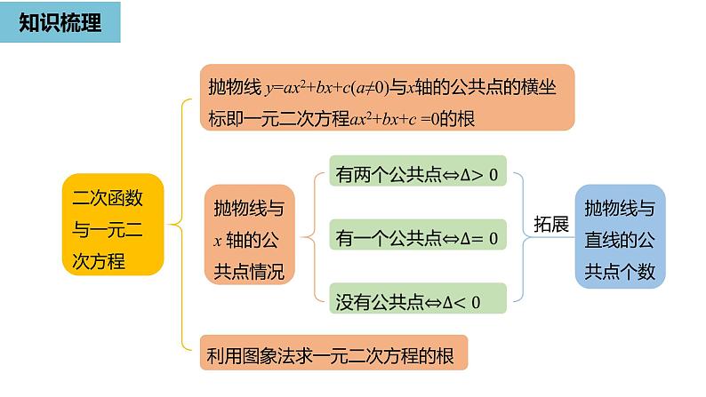 人教版九年级数学上册 22.4 二次函数 复习课件(共22张PPT)03