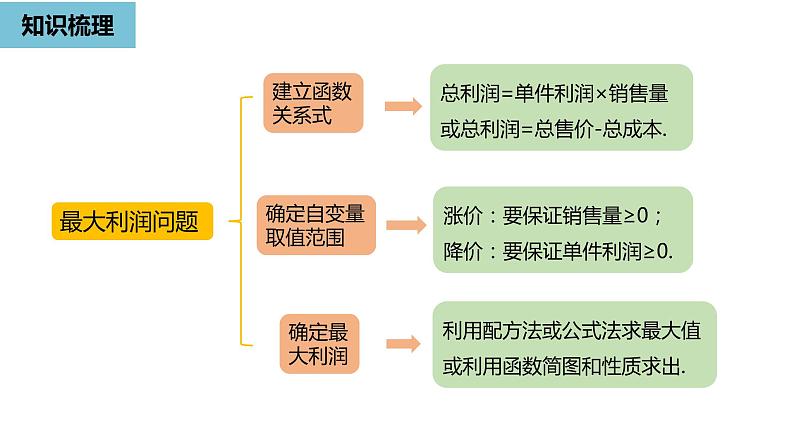 人教版九年级数学上册 22.4 二次函数 复习课件(共22张PPT)05