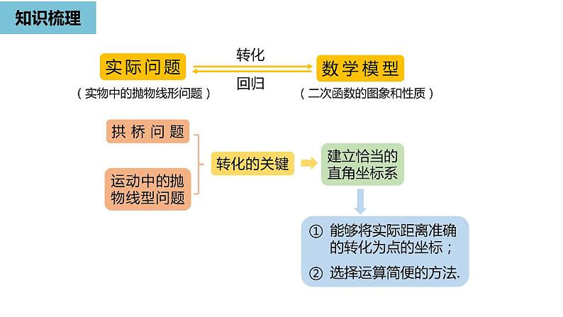 人教版九年级数学上册 22.4 二次函数 复习课件(共22张PPT)06