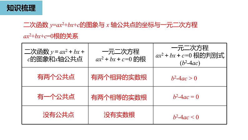 人教版九年级数学上册 22.4 二次函数 复习课件(共22张PPT)08