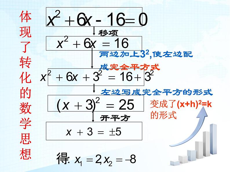 人教版数学九年级上册21.2.1配方法解一元二次方程 课件(共21张PPT)08