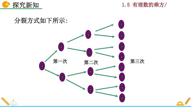 1.5.1《 乘方》PPT课件05