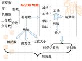 人教版七年级上册数学课件：第一章 有理数 复习课件(共24张PPT)