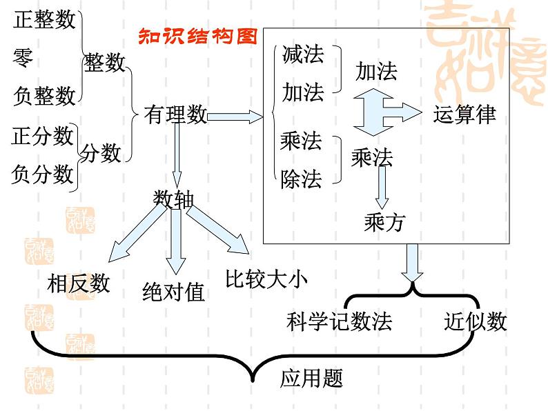 人教版七年级上册数学课件：第一章 有理数 复习课件(共24张PPT)02