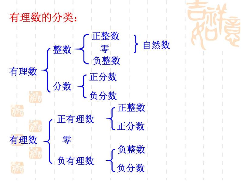 人教版七年级上册数学课件：第一章 有理数 复习课件(共24张PPT)03