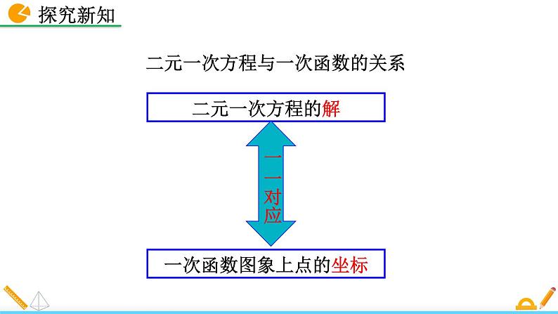 5.6《 二元一次方程与 一次函数》课件08