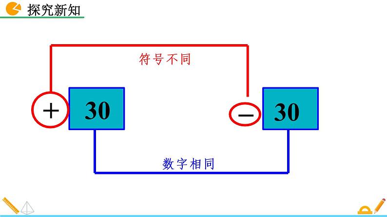 2.3《 绝对值》课件05