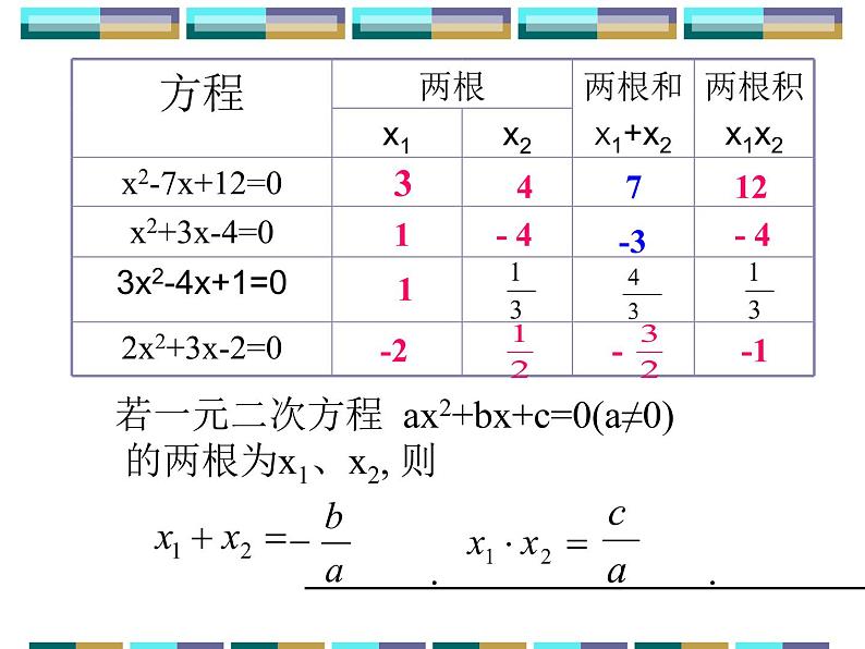 人教版九年级上册 数学 课件 21.2.4一元二次方程的根与系数关系(共15张PPT)第3页