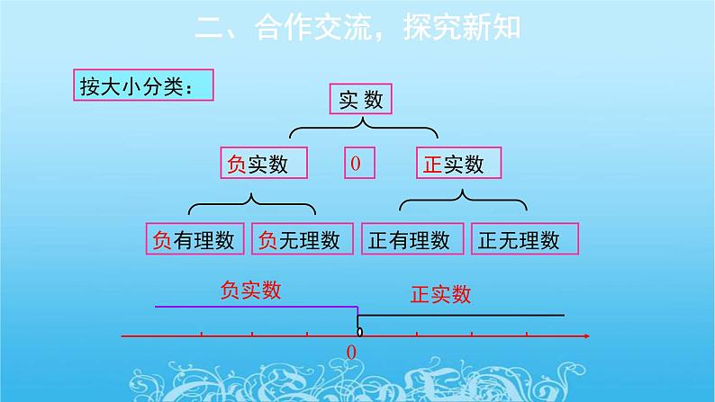 北师大版八年级数学上册  2.6 实数 课件(共20张PPT)第5页