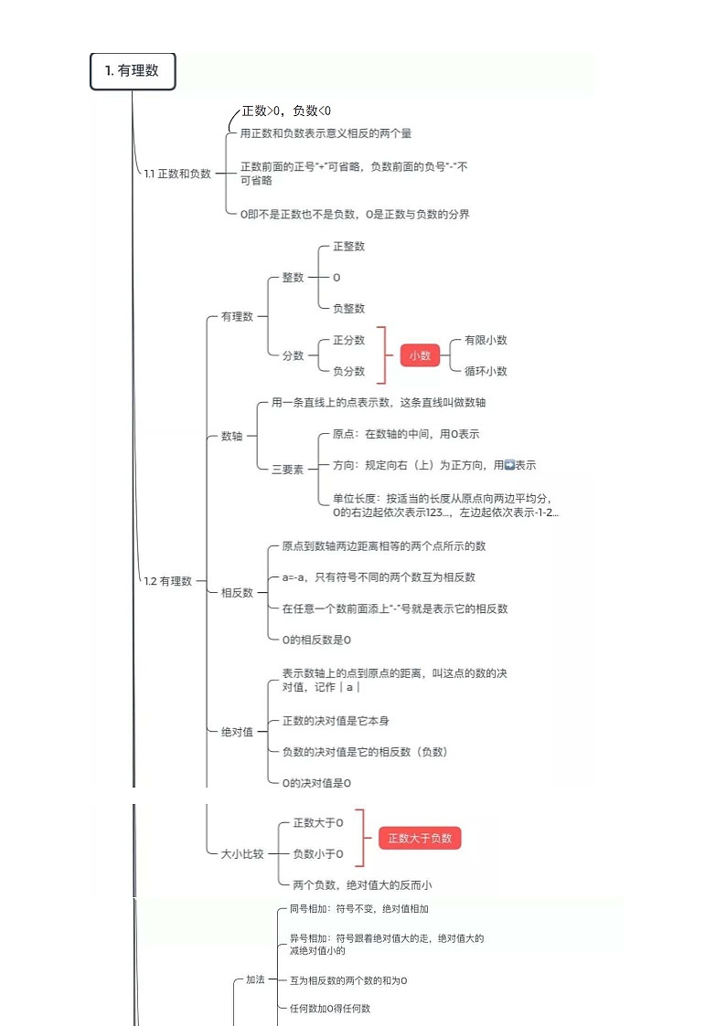 七年级上册思维导图第2页