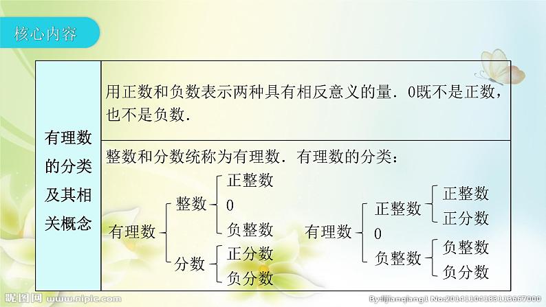 人教版七年级上册数学 1.1 正数和负数 提高训练(共40张PPT)第3页